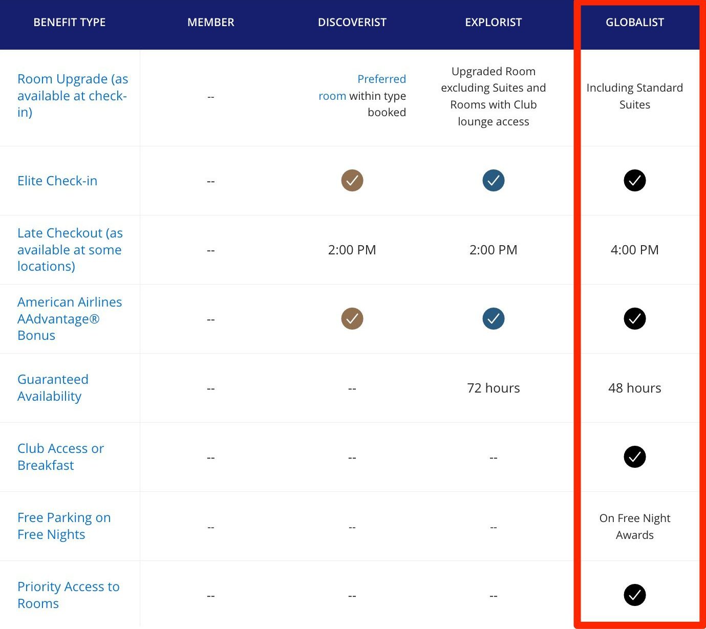 Hyatt Globalist benefits