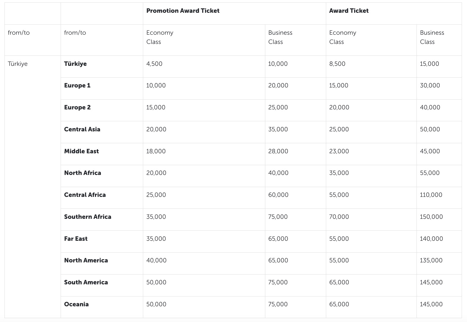 turkish award chart 