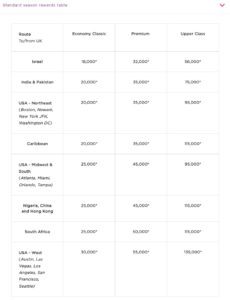 Virgin Atlantic Award chart