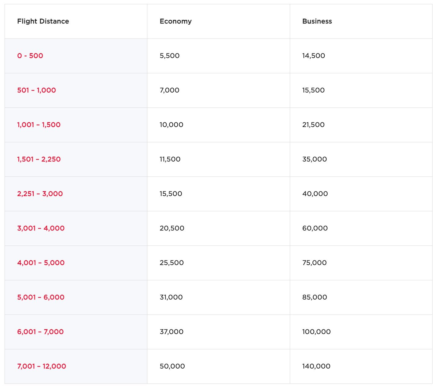 virgin atlantic award chart for ita airways