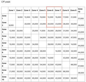 Virgin points Air France-KLM award chart